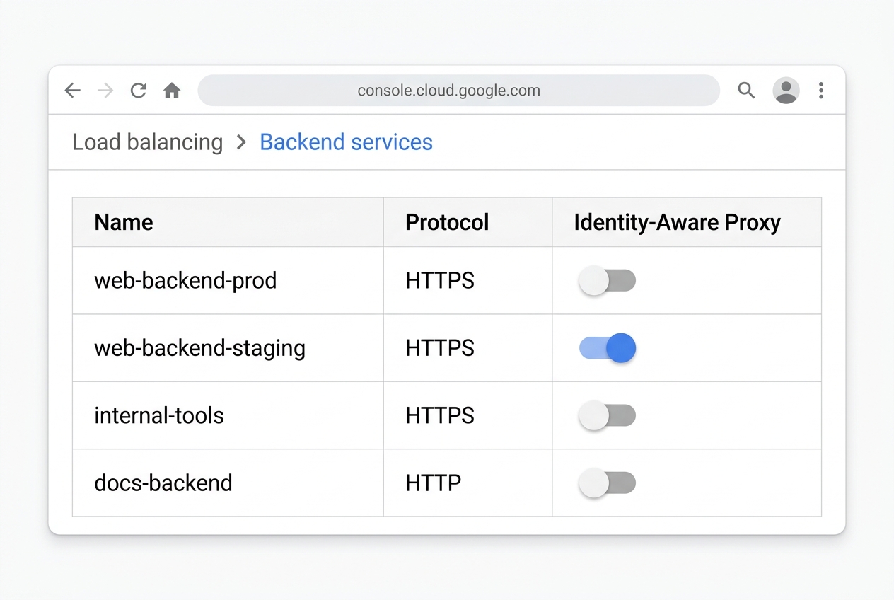 The IAP toggle enabled for a single GCLB backend service in the GCP console