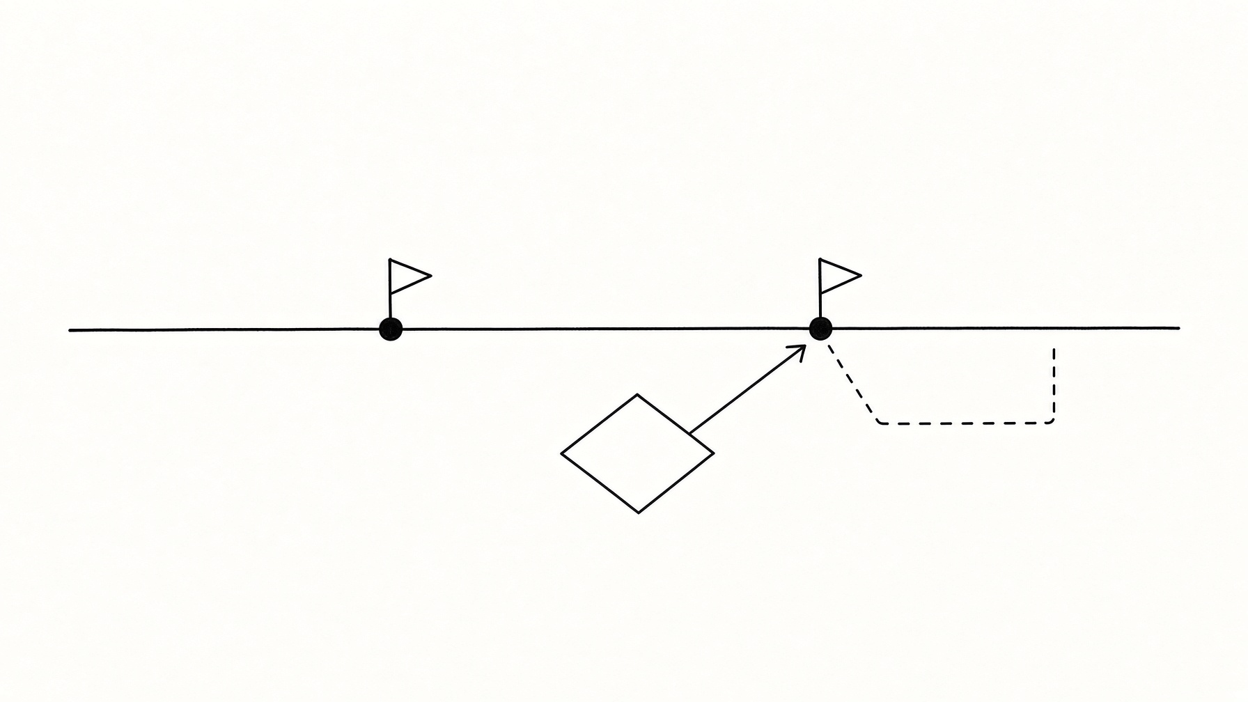 A decision diamond routing into whichever pinned snapshot is currently live, looping back to main