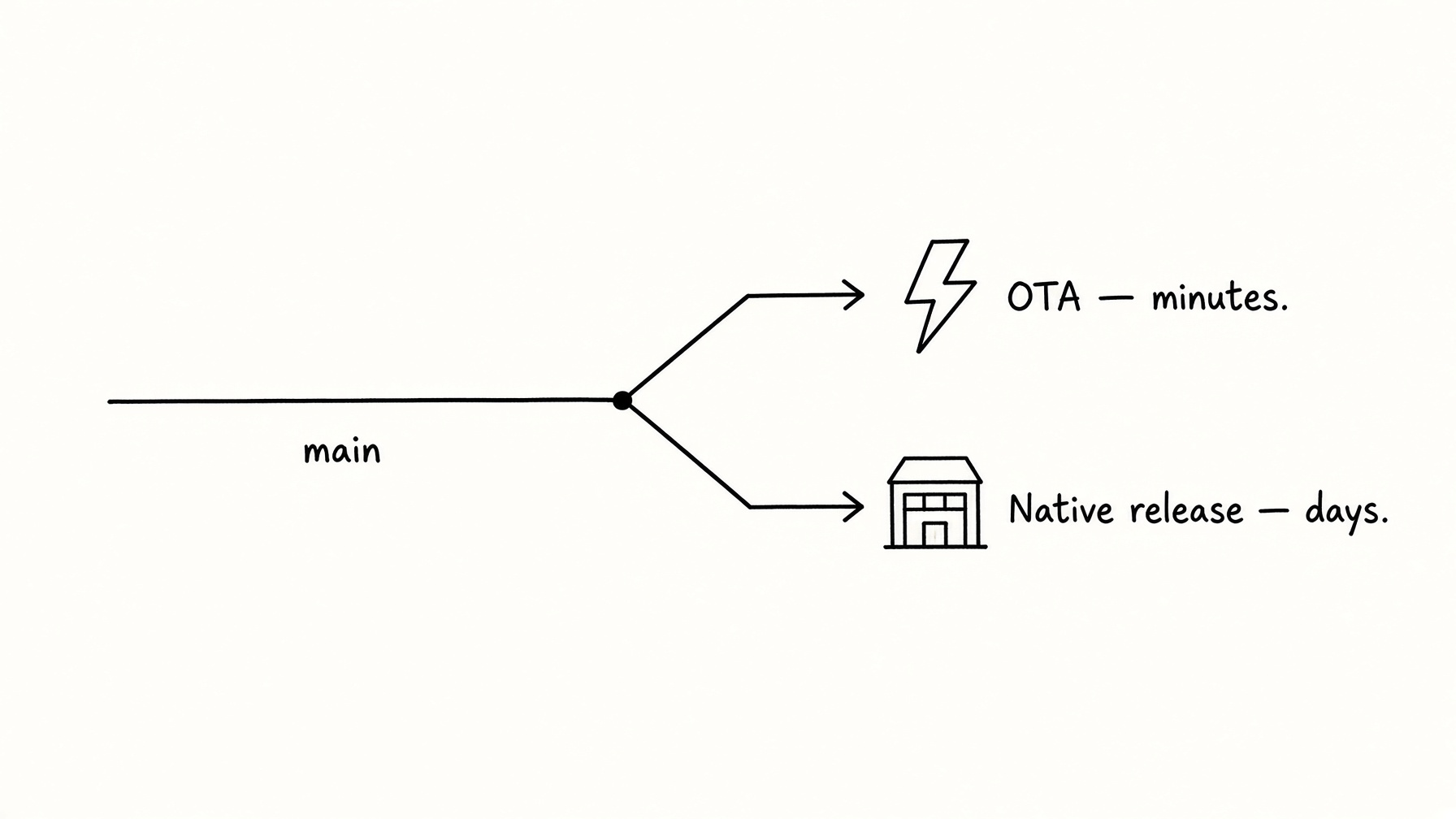 main splitting into an OTA path and a native release path